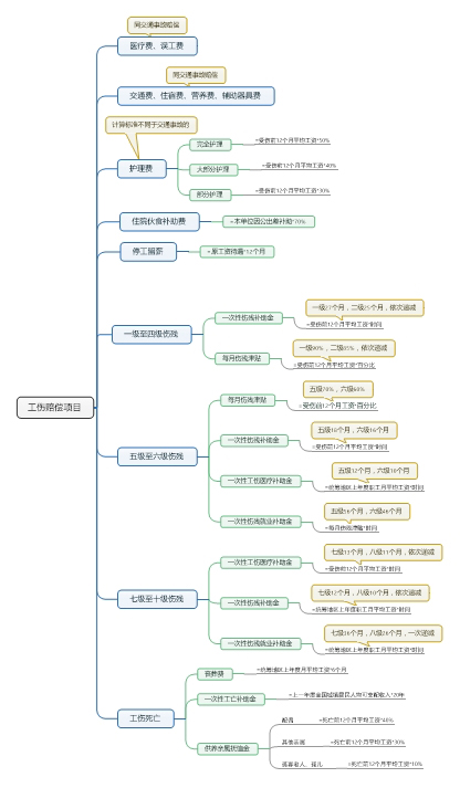 工伤赔偿项目.jpg