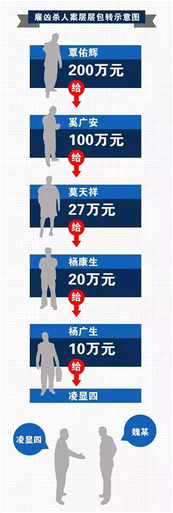 200万雇凶杀人层层包转